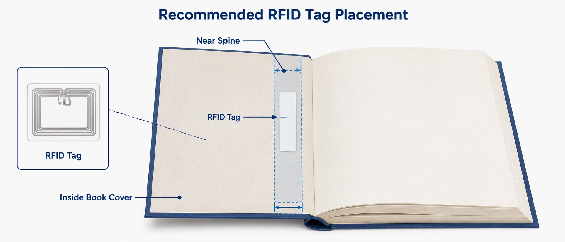 Recommended graphic diagram showing RFID tag placement inside book cover near spine for optimal read performance Recommended graphic diagram showing RFID tag placement inside book cover near spine for optimal read performance